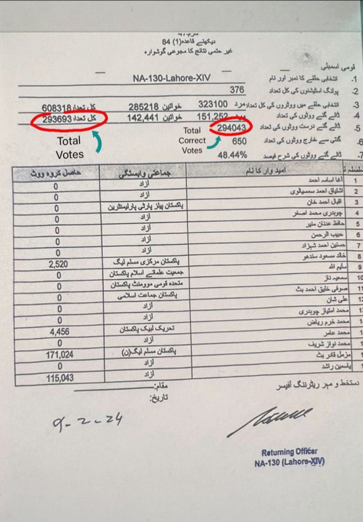 📌 Unusual number of votes rejected in NA-151 (more than 2x the winning margin) 

NA-151
Meherbano Qureshi v Ali Musa Gillani
Total votes: 254434
Votes rejected: 16555 (6.5%)

In comparison :

NA-130
Yasmin Rashid v Nawaz Sharif
Total votes: 293693
Votes rejected: 650 (0.22%)