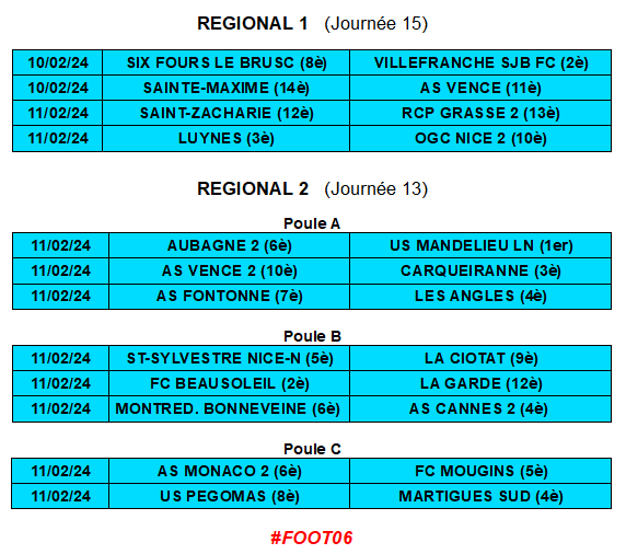 Pas de championnat ce week-end pour les clubs de N2 et N3, par contre ça joue samedi et dimanche en R1 et R2. Le programme foot amateur du week-end 👇

#R1 #R2 #OGCNice #Vence #VSJBFC #Grasse #ASCannes #Mougins #Beausoleil #Mandelieu #ASMonaco #ASFontonne #Foot06