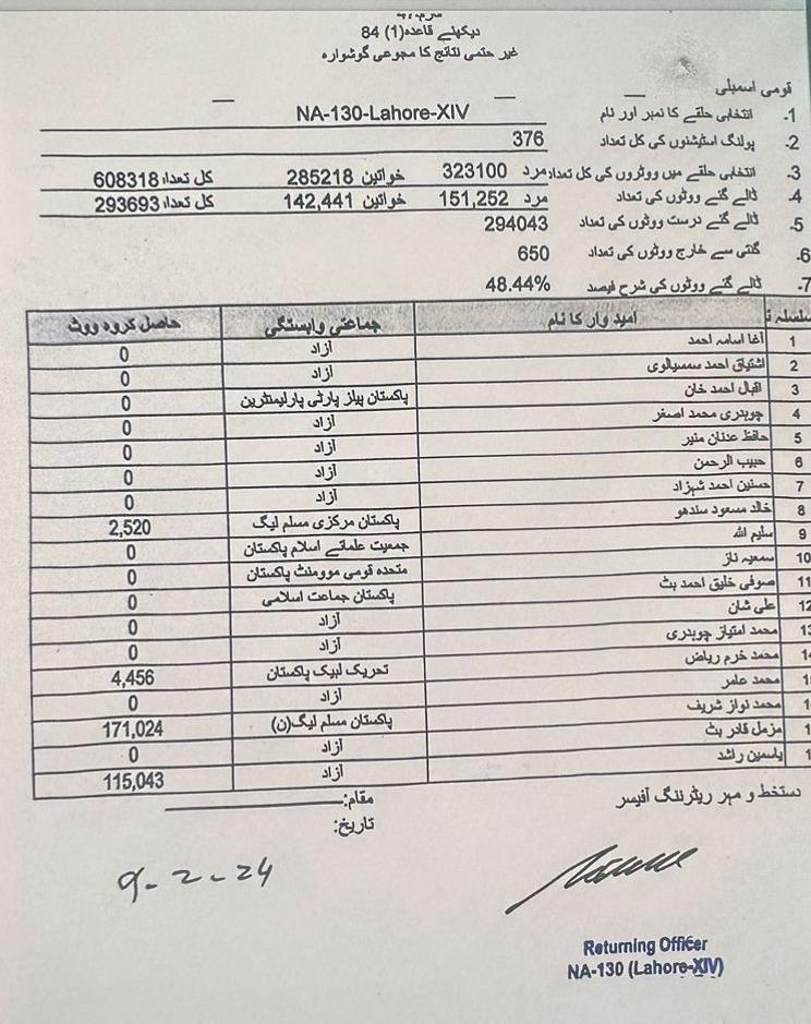 الیکشن دھاندلی ایک طرف لاہور کے حلقہ این اے 130 کا فارم 47 ہے جس کے مطابق پیپلزپارٹی کو کوٸی ووٹ نہیں پڑا دوسری این اے 130 کے صرف ایک پولنگ سٹیشن کا فارم 45 ہے جس میں پیپلزپارٹی کے امیدوار اقبال احمد خان کو 4 ووٹ پڑے ہیں میاں نوازشریف کو جتوانے کیلٸے کیا کیا پاپڑ بیلنے پڑے ہیں