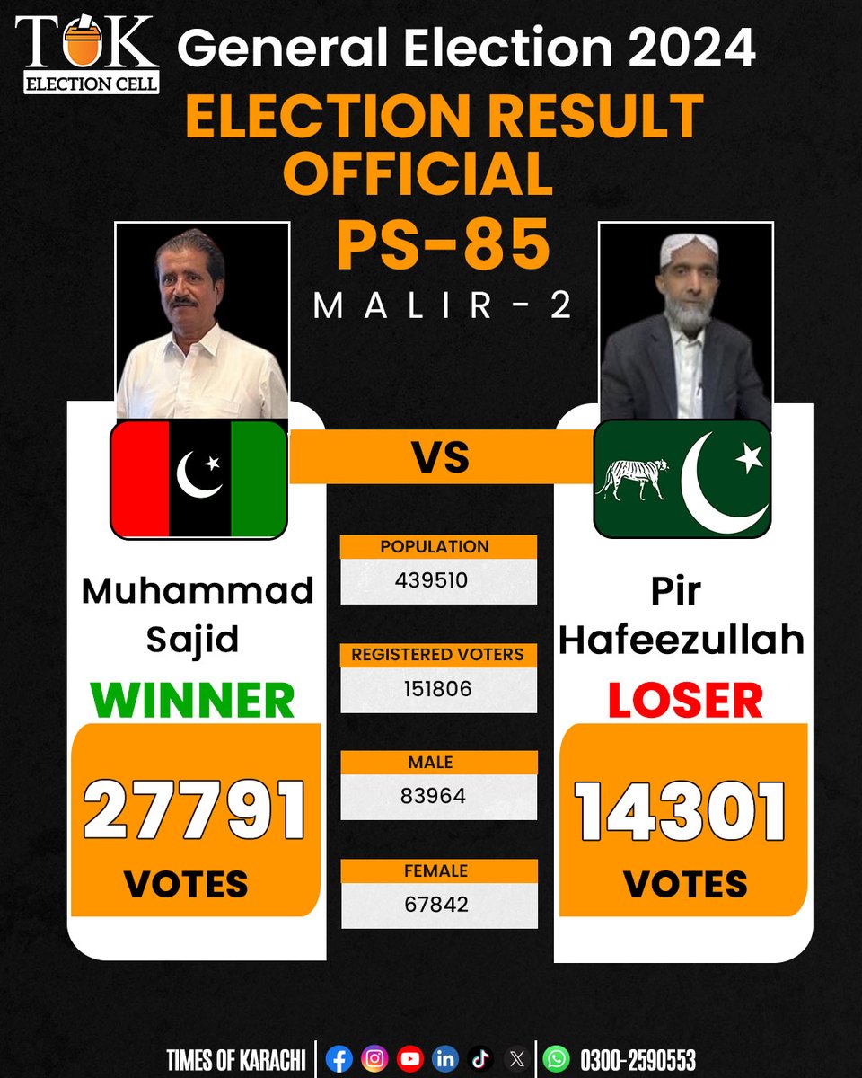 TOKCityOfLights's tweet photo. According to Form 47 of the Election Commission, Muhammad Sajid, the PPP candidate, won the PS-85 Malir-2 seat with 27,791 votes, while PML-N runner-up Pir Hafeezullah secured 14,301 votes.
#TOKAlert #Karachi #PS85 #ElectionResults #GeneralElectionNow https://t.co/koZKl0957E