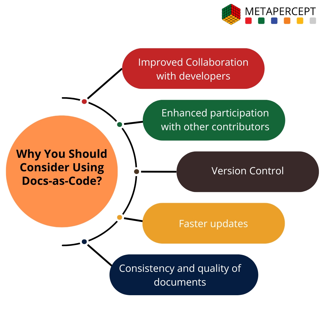MetaPercept's tweet image. Facing challenges with scattered, outdated, and hard-to-access documents across platforms? Benefits of adopting a methodology for streamlined access and maintenance 👇
#Docascode #ceo #cto #documentation #productmanager #TechnicalWritingManager #technicalwriting #Metapercept