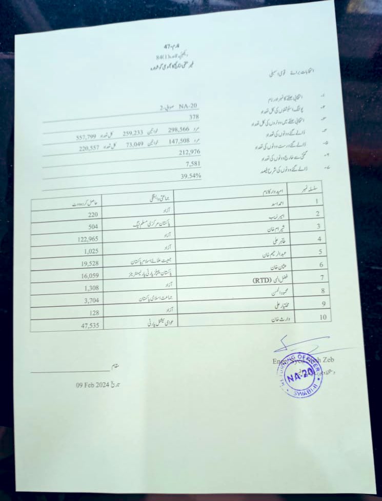 ShahramKTarakai's tweet photo. الحمد اللہ، این اے 20 صوابی کا فائنل رزلٹ ،اللہ کے فضل وکرم سےاور عوام کی محبت سے جیت چکا ہوں ۔اے این پی 47535 جبکہ خان کے سپاہی شہرام خان ترکئ نے 122965 ووٹ حاصل کیے ۔شکریہ صوابی https://t.co/1cPeLVNYBC