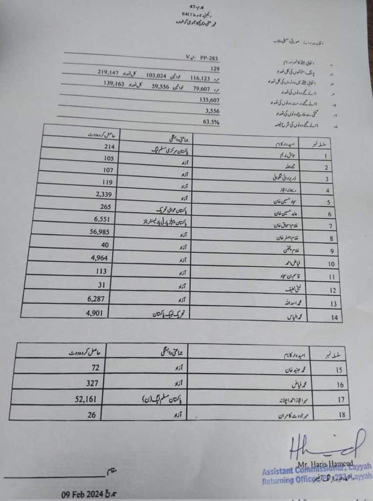pak_911's tweet photo. ن لیگ کی پنجاب کی مضبوط ترین سیٹ کا یہ حال ہے۔
پی ٹی آئی کے آزاد امیدوار نے شیر کو ڈھیر کر دیا۔
دھاندھلی نہ ہوئی تو پورے پاکستان میں یہی حال ہو گا۔ انشاءاللّه
#PP283
#ImranKhanPTI
@PTIofficial
@SdqJaan https://t.co/WPHFmYqR5V