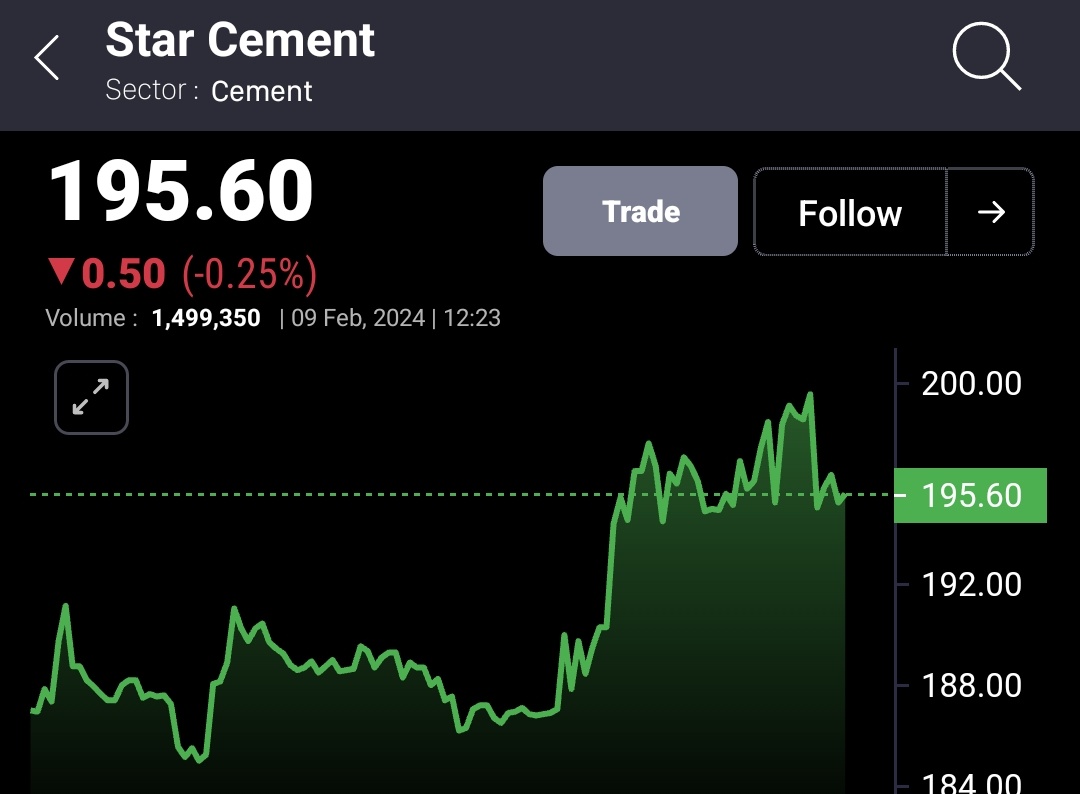 ShortTermStock1's tweet image. #STARCEMENT - 158 T0 201++🚀🚀 SECOND UPSIDE DONE ✅✅

TOTAL - 27% ⬆️

CEMENT SECTOR DOING GOOD ❤️❤️

#GRASIM - 5% UP
#JKLAKSHMI - 5% UP
#INDIACEM 4% UP 
#ACC. 4% UP 
#AMBUJACEM - 2% UP