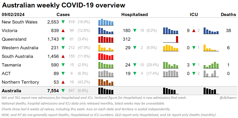 📋Australian weekly COVID-19 overview
9th February 2024
#COVID19Aus