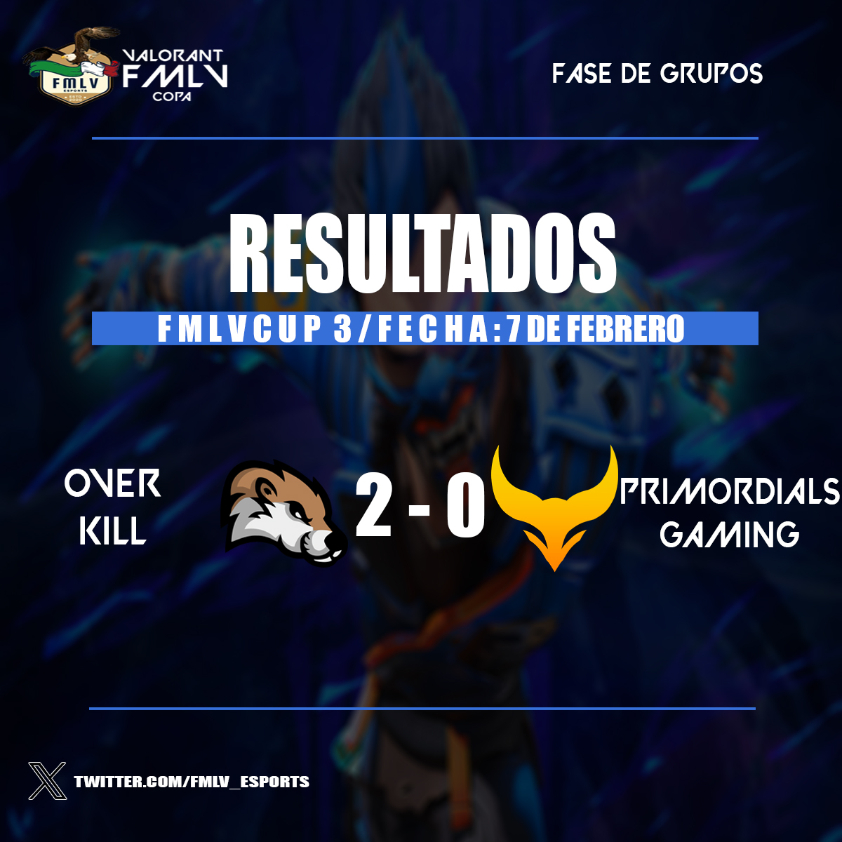 Resultados del match de la FMLV CUP 3

La escuadra de @OverKill_GC gana su match y se va a la cima de su grupo.

#VALORANT #FMLV #CUP3