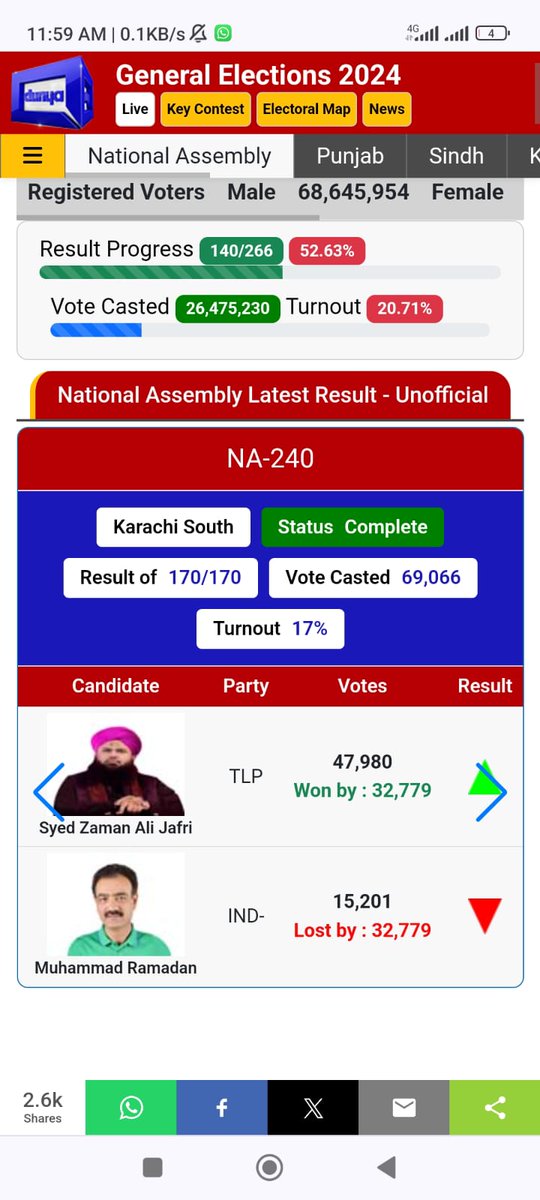 jamikk2's tweet photo. تحریک لبیک پاکستان زمان علی جعفری صاحب جیت چکے ہیں https://t.co/adaRplNXjh