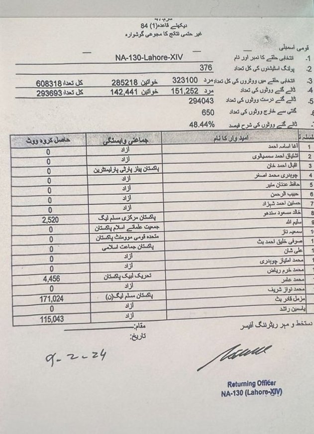 aminshergoraya's tweet photo. نواز شریف کی جس حلقے سے جیت کا اعلان ہوا ہے فارم 47 ہے یہ امر حیران کن ہے کہ اس حلقے میں کھڑے ہونے والے 14 امیدواروں کو صفر ووٹ ملے ہیں 
میرا سوال ہے کہ جو امیدوار کھڑا ہوتا ہے اس کا اپنا ووٹ بھی ہوتا ہے کیا ان 14 امیدواروں نے خود کو بھی ایک ووٹ نہیں ڈالا 😅🤦🏻😅 https://t.co/MzEdvCOcz6