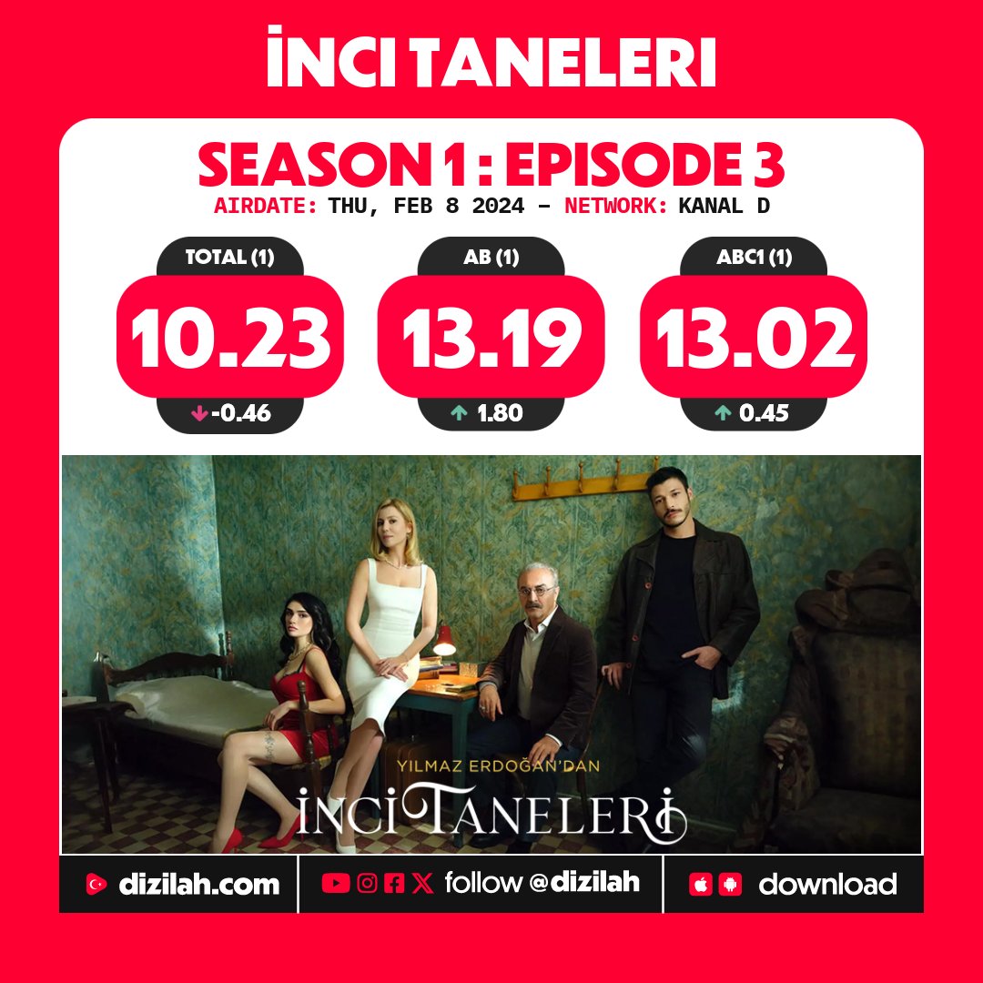📈 Ratings: #İnciTaneleri on Kanal D!