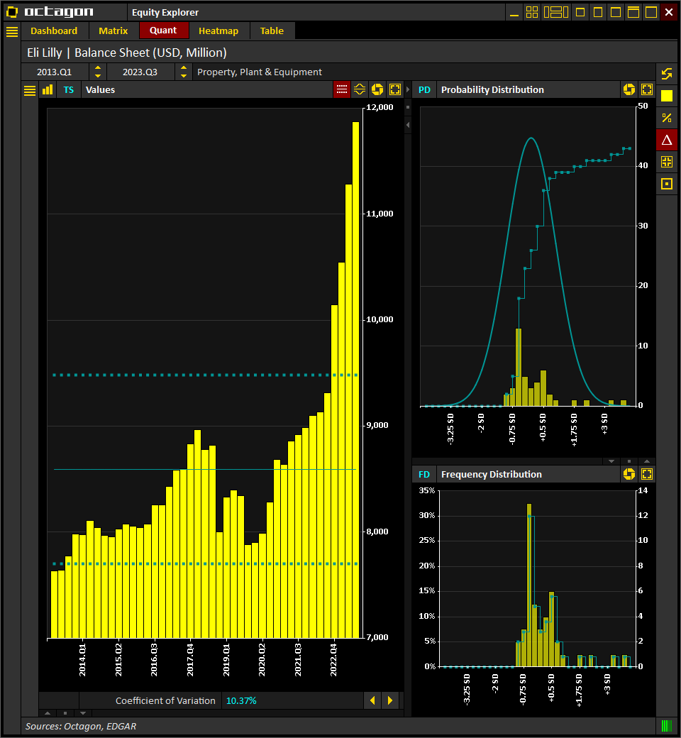 #EliLilly $LLY | Property, Plant &amp; Equipment
(Historical, LTM)

[2023.Q3] $11.9 bln
[2023.Q2] $11.3 bln
[2023.Q1] $10.5 bln
[2022.Q4] $10.1 bln
[2022.Q3] $9.3 bln

Source: <a href="/IntelOctagon/">Octagon Intelligence</a>
Visit octagon.online for more info

#Earnings #Trading #Investing #Stocks $SPX