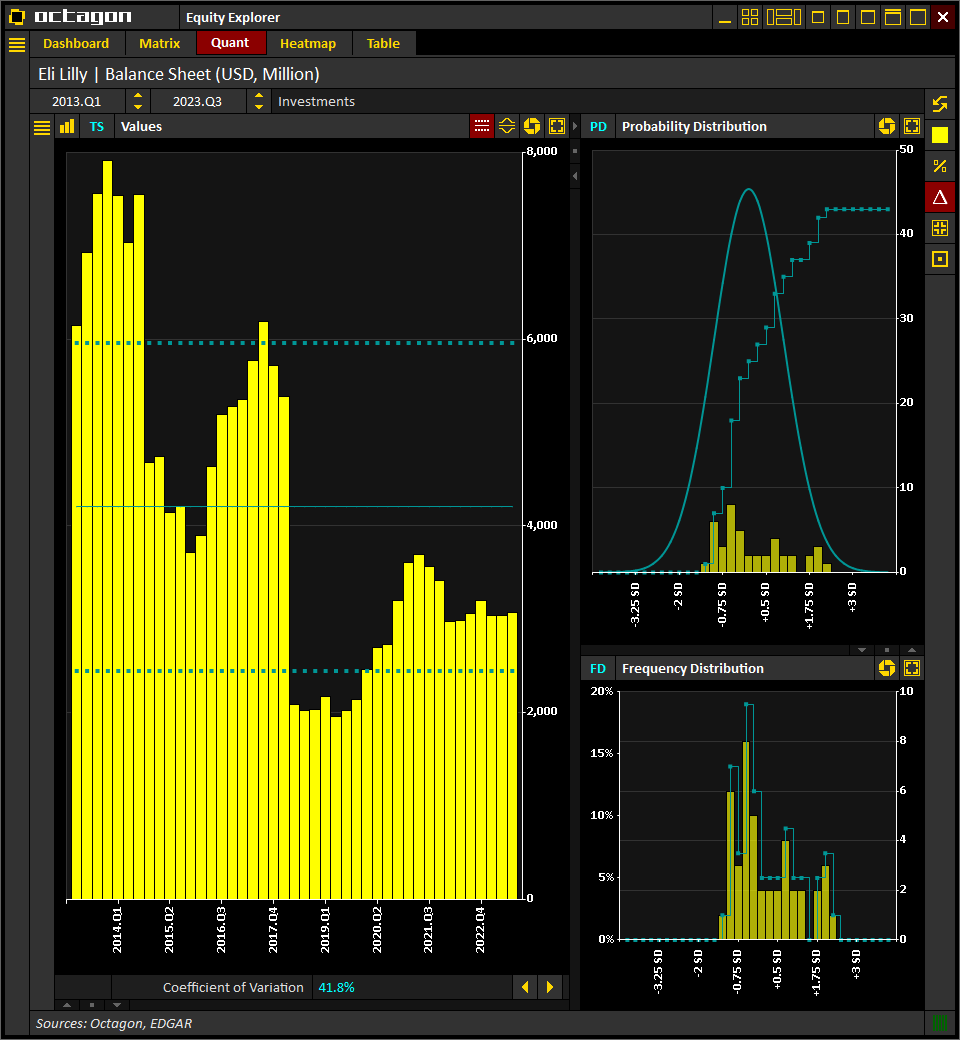 #EliLilly $LLY | Investments
(Historical, LTM)

[2023.Q3] $3.1 bln
[2023.Q2] $3.0 bln
[2023.Q1] $3.0 bln
[2022.Q4] $3.2 bln
[2022.Q3] $3.1 bln

Source: <a href="/IntelOctagon/">Octagon Intelligence</a>
Visit octagon.online for more info

#Earnings #Trading #Investing #Stocks $SPX