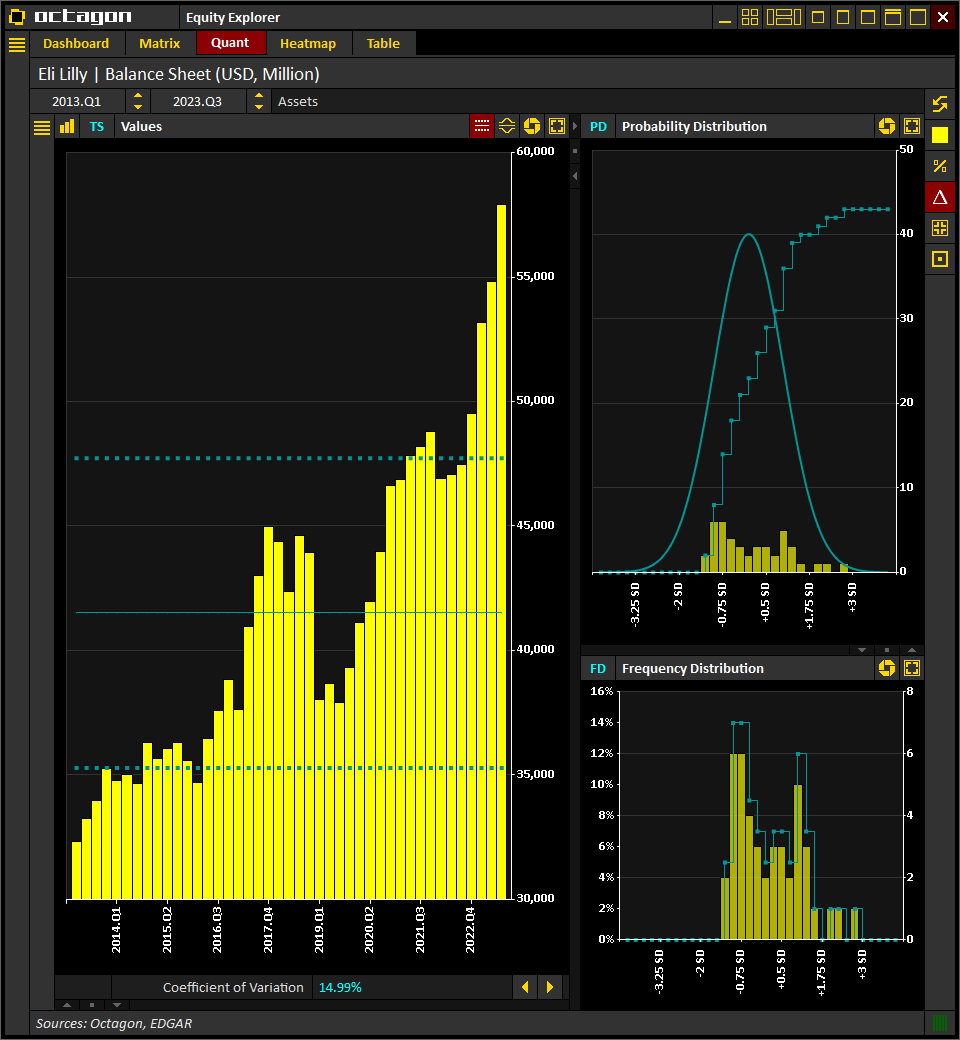 #EliLilly $LLY | Assets
(Historical, LTM)

[2023.Q3] $57.9 bln
[2023.Q2] $54.8 bln
[2023.Q1] $53.2 bln
[2022.Q4] $49.5 bln
[2022.Q3] $47.5 bln

Source: <a href="/IntelOctagon/">Octagon Intelligence</a>
Visit octagon.online for more info

#Earnings #Trading #Investing #Stocks $SPX