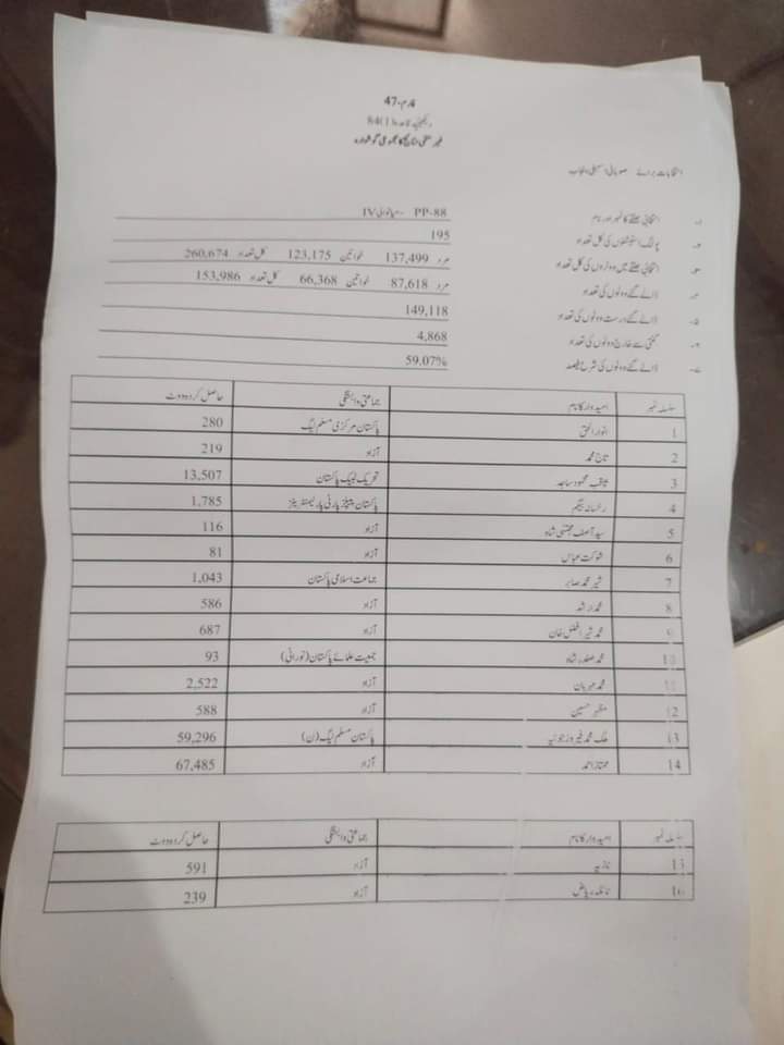 Alhamdillah PP 88 
PTI 67485
PMLN 59296
#ElectionResults