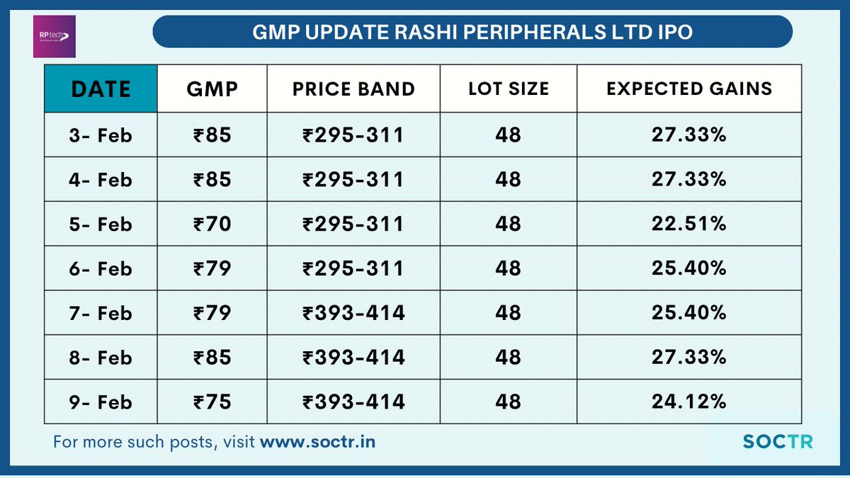 MySoctr's tweet photo. #RashiPeripheralsIPO #GMP #Update
For more updates, visit https://t.co/3N7q4mV5AH
And "follow" @MySoctr
#IPOAlert #investing #publicissue #IPONews #IPOUpdate #StockMarketUpdate #MarketNews #StockMarket #ipowatch #stockstowatch #StocksInFocus #nse #IPOlisting #nseindia #nifty #nifty50 #trading #gmp #gmpipo #RashiPeripherals #RashiIPO #RashiPeripheralsLtd #RashiPeripheralsLtdIPO