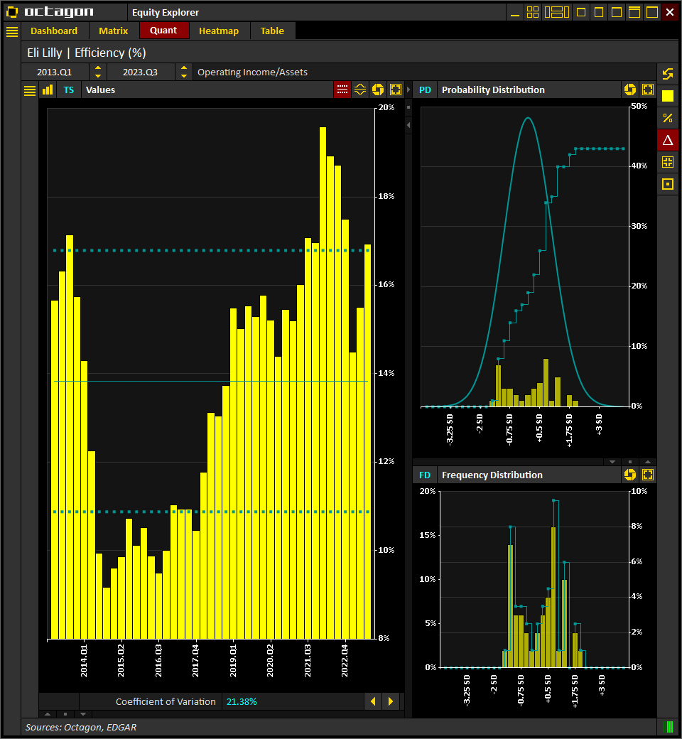 IntelOctagon's tweet photo. #EliLilly $LLY | Operating Income/Assets
(Historical, LTM)

[2023.Q3] 16.9%
[2023.Q2] 15.5%
[2023.Q1] 14.5%
[2022.Q4] 17.5%
[2022.Q3] 18.7%

Source: @IntelOctagon
Visit https://t.co/O06pkzs32j for more info

#Earnings #Trading #Investing #Stocks $SPX https://t.co/74C78lF5Sc