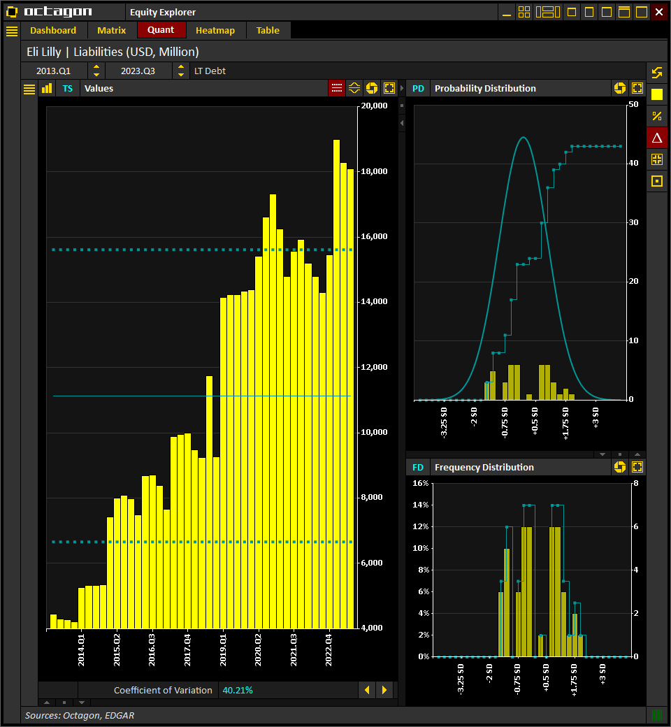 #EliLilly $LLY | Long-Term Debt
(Historical, LTM)

[2023.Q3] $18.1 bln
[2023.Q2] $18.3 bln
[2023.Q1] $19.0 bln
[2022.Q4] $15.5 bln
[2022.Q3] $14.3 bln

Source: <a href="/IntelOctagon/">Octagon Intelligence</a>
Visit octagon.online for more info

#Earnings #Trading #Investing #Stocks $SPX