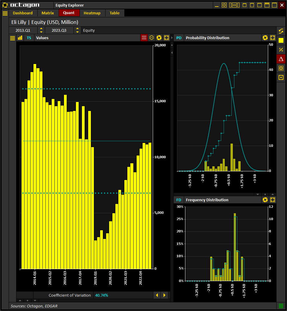 #EliLilly $LLY | Equity
(Historical, LTM)

[2023.Q3] $11.3 bln
[2023.Q2] $11.2 bln
[2023.Q1] $11.3 bln
[2022.Q4] $10.8 bln
[2022.Q3] $10.2 bln

Source: <a href="/IntelOctagon/">Octagon Intelligence</a>
Visit octagon.online for more info

#Earnings #Trading #Investing #Stocks $SPX