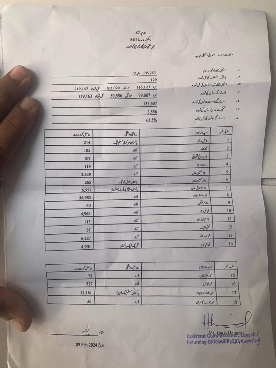 لیہ: پاکستان تحریک انصاف کے نامزد امیدوار حلقہ پی پی 283 علی اصغر بھاری برتری سے کامیاب

#Elections2024
#PtiWon
#RespectMandate
#ElectionResults