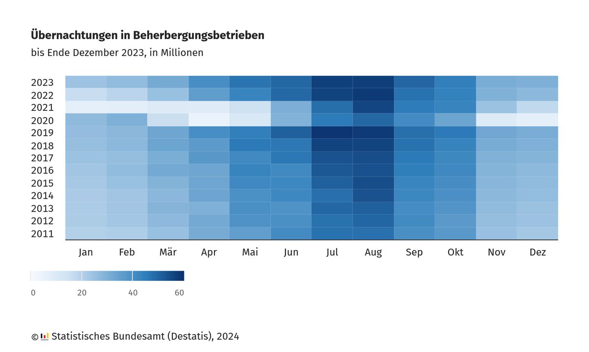 destatis's tweet photo. Im Jahr 2023 verzeichneten die Beherbergungsbetriebe in Deutschland 487,2 Millionen Gästeübernachtungen. Das waren 8,1 % mehr als im Jahr 2022, aber noch 1,7 % weniger als 2019, dem Jahr vor der Corona-Pandemie. Mehr in unserer Pressemitteilung: https://t.co/qrzxZGSeWS #Tourismus https://t.co/lLs3MW2OIt