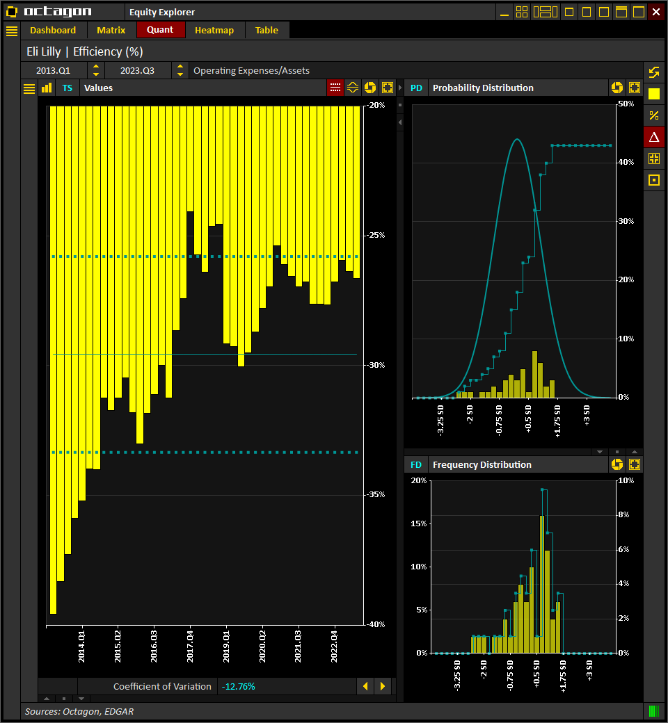 IntelOctagon's tweet photo. #EliLilly $LLY | Operating Expenses/Assets
(Historical, LTM)

[2023.Q3] -26.6%
[2023.Q2] -26.4%
[2023.Q1] -25.9%
[2022.Q4] -26.8%
[2022.Q3] -27.6%

Source: @IntelOctagon
Visit https://t.co/O06pkzs32j for more info

#Earnings #Trading #Investing #Stocks $SPX https://t.co/hZPnKsrnbT
