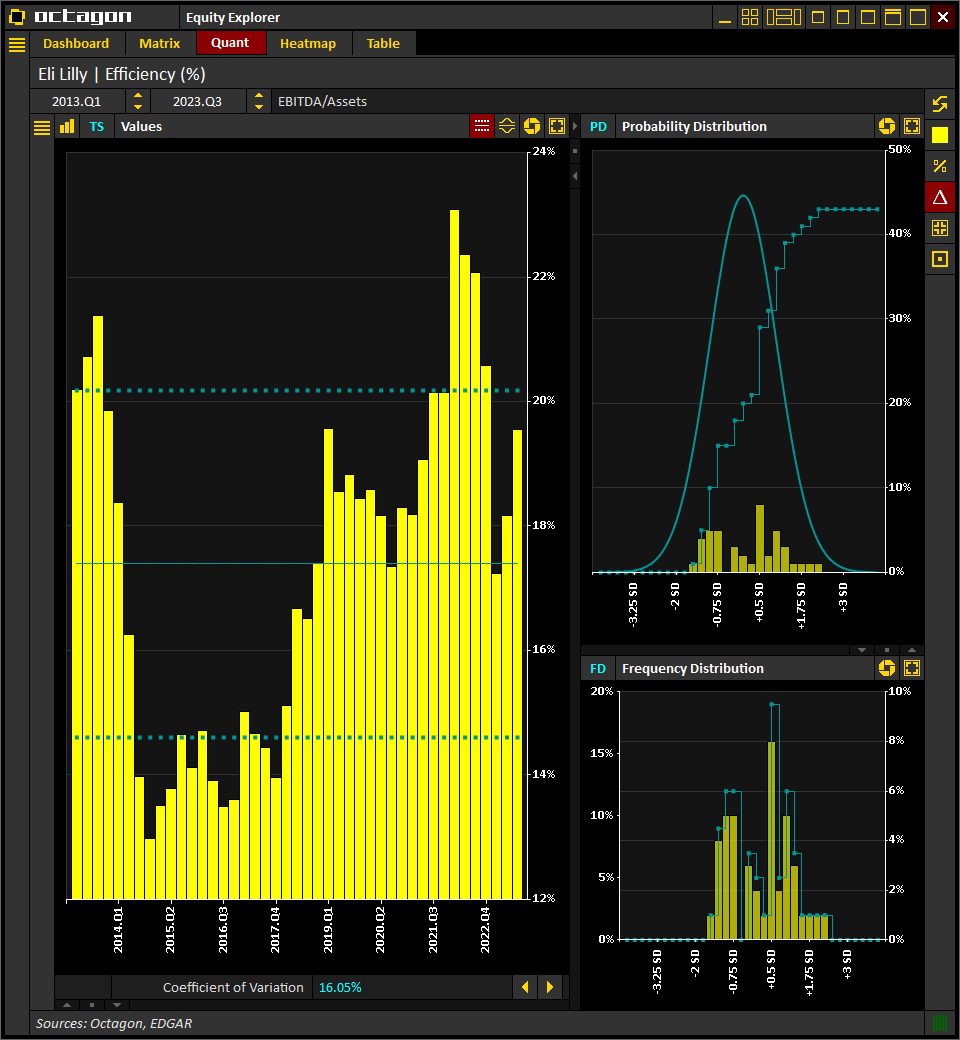 IntelOctagon's tweet photo. #EliLilly $LLY | EBITDA/Assets
(Historical, LTM)

[2023.Q3] 19.5%
[2023.Q2] 18.2%
[2023.Q1] 17.2%
[2022.Q4] 20.6%
[2022.Q3] 22.1%

Source: @IntelOctagon
Visit https://t.co/O06pkzsARR for more info

#Earnings #Trading #Investing #Stocks $SPX https://t.co/kUO9TFCDp8