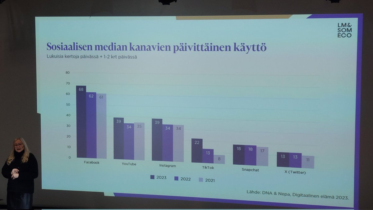 Facebookin kuolemaa on ennustettu, mutta silti se porskuttaa vuodesta toiseen suurimpana somekanavana. YouTube ja Instagram pärjäävät myös, Tiktok noussut neljänneksi, kertoo @minnavaltari #viestintänyt