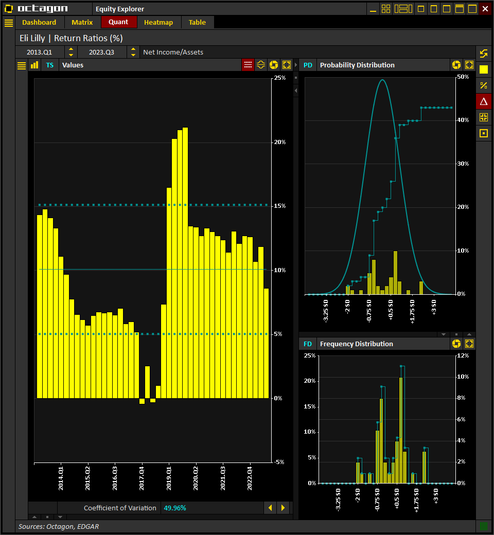 IntelOctagon's tweet photo. #EliLilly $LLY | Return on Assets
(Historical, LTM)

[2023.Q3] 8.6%
[2023.Q2] 11.9%
[2023.Q1] 10.7%
[2022.Q4] 12.6%
[2022.Q3] 12.7%

Source: @IntelOctagon
Visit https://t.co/O06pkzsARR for more info

#Earnings #Trading #Investing #Stocks $SPX https://t.co/JCs2h2jmp8