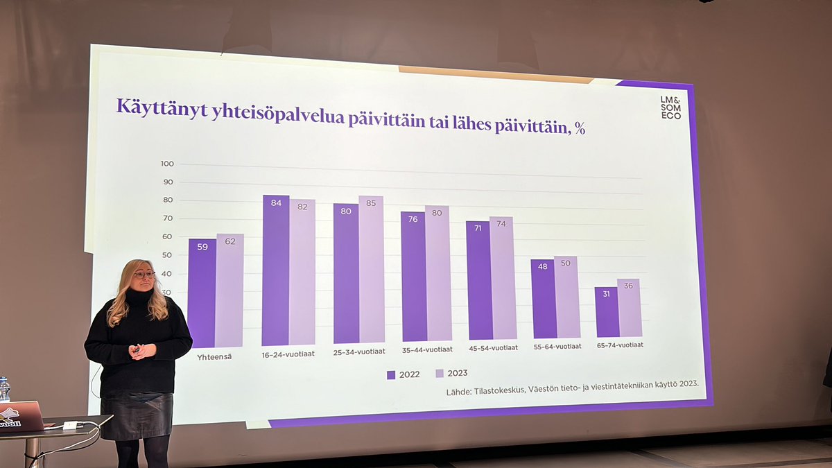 Vaikka somen käytön vähenemistäkin on ennustettu on sitä kuitenkin käytetty 3 % enemmän. Facebook ei myöskään ole kuollut, vaikka sen piti.  #viestintänyt #viestintä