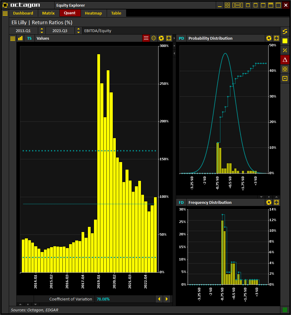 IntelOctagon's tweet photo. #EliLilly $LLY | EBITDA/Equity
(Historical, LTM)

[2023.Q3] 100.1%
[2023.Q2] 89.3%
[2023.Q1] 81.1%
[2022.Q4] 94.5%
[2022.Q3] 103.0%

Source: @IntelOctagon
Visit https://t.co/O06pkzs32j for more info

#Earnings #Trading #Investing #Stocks $SPX https://t.co/cJUOgc9sNS