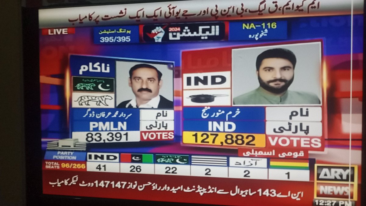 hasnain__2006's tweet photo. NA - 116
PTI - 127,882
PMLN - 83,391
#GeneralElections2024 #ElectionResult https://t.co/5gDpnTPJOD