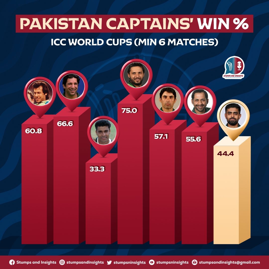 Who do you think is going to be Pakistan's captain in the 2027 ODI World Cup?

ℹ️: These stats are for ODI World Cups only.

#cricket #worldcups #Pakistan #captains #babarazam #imrankhan #afridi #babar #wasimakram #stats #cricketgraphics #stumpsandinsights #ElectionResults