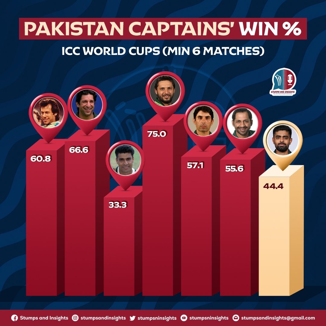 stumpsninsights's tweet photo. Who do you think is going to be Pakistan's captain in the 2027 ODI World Cup?

ℹ️: These stats are for ODI World Cups only.

#cricket #worldcups #Pakistan #captains #babarazam #imrankhan #afridi #babar #wasimakram #stats #cricketgraphics #stumpsandinsights #ElectionResults https://t.co/ClgEbMU9vO