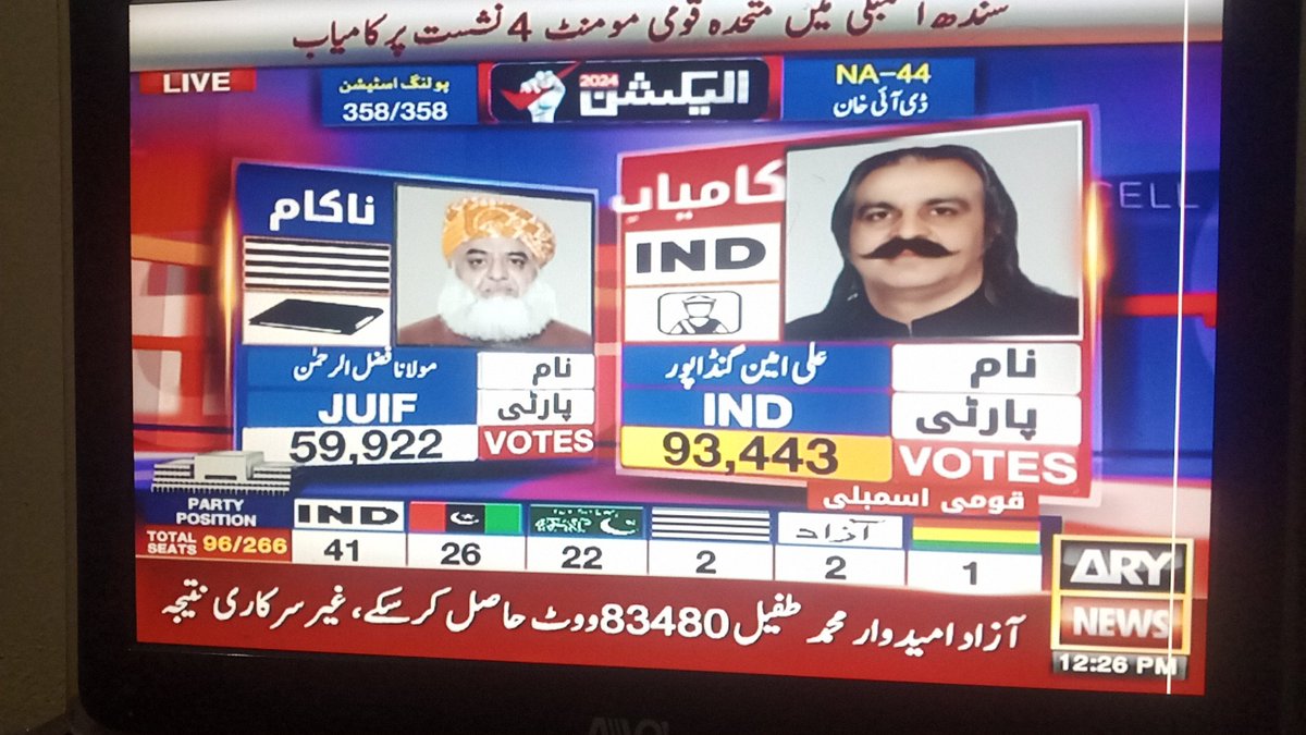 hasnain__2006's tweet photo. NA - 44
PTI - 93,433
JUIF - 59,922
#GeneralElections2024 https://t.co/iYpr3C8eRP