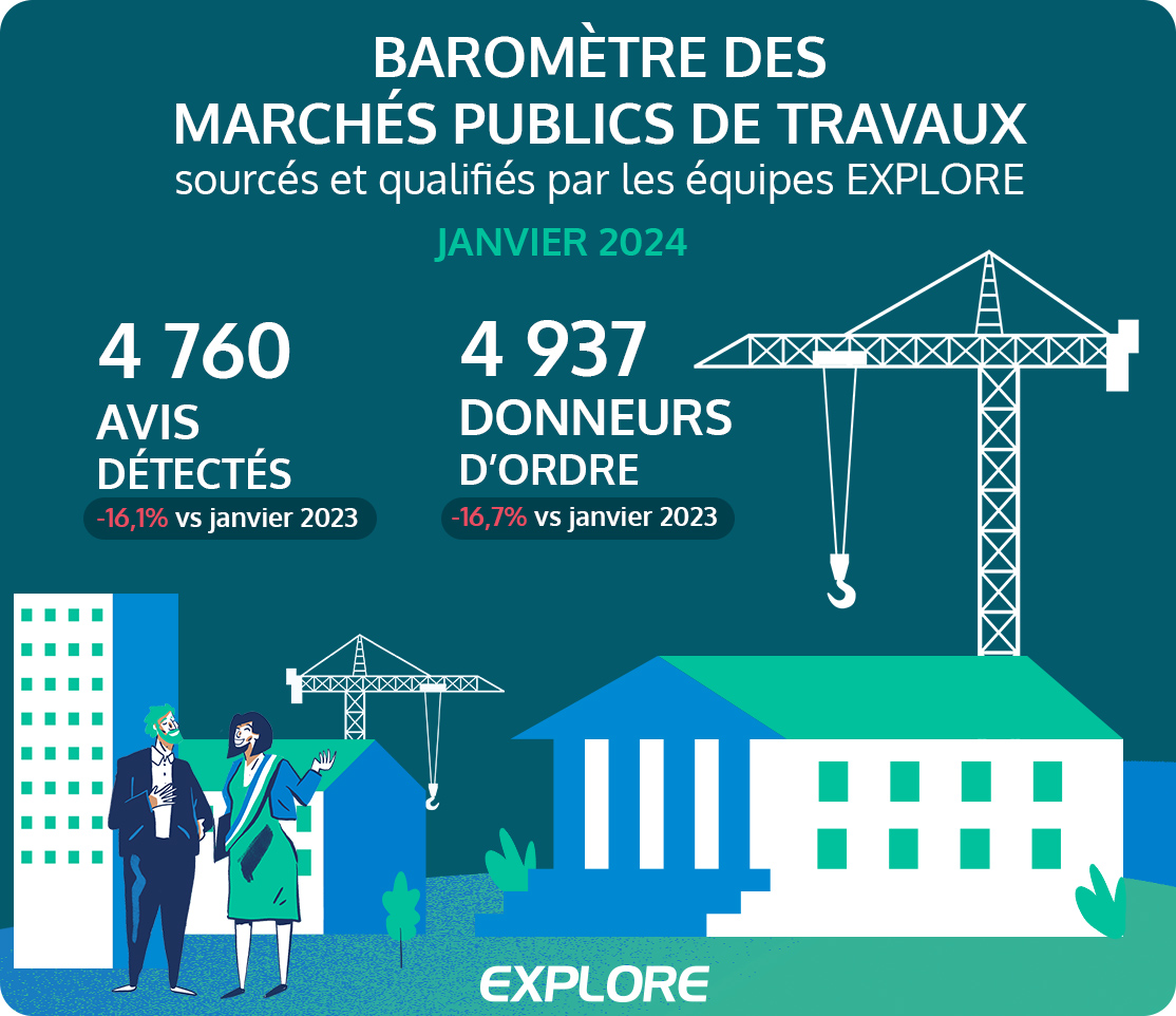 blog.explore.fr/barometre-des-…  📊 Pour ce mois de janvier 2024, on note une dégradation en volume du nombre d’avis détectés par rapport à l’an passé (4 760 avis, soit une inflexion de 16,1 points par rapport à janvier 2023) et de donneurs d’ordre identifiés (4 937 donneurs d’ordre)