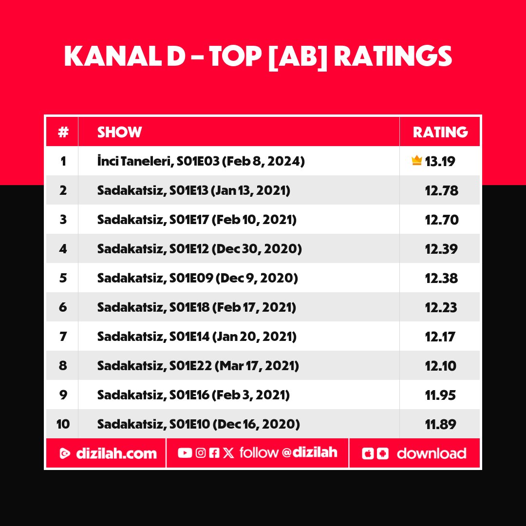 Fun Fact: Last night’s episode of #İnciTaneleri delivered the highest AB Rating on Kanal D since “Sadakatsiz” in Jan. 2021.