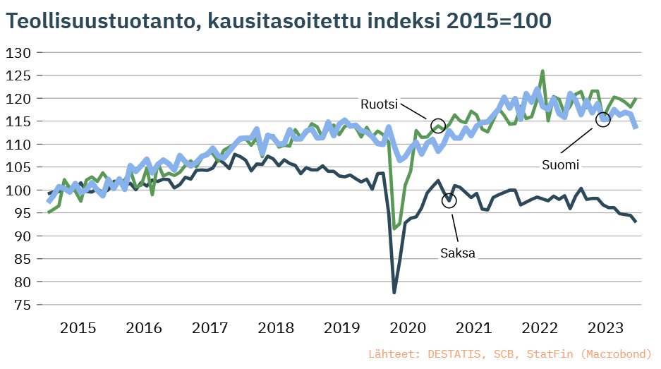 Ruotsin teollisuustuotanto lisääntyi joulukuussa hieman – Suomessa ja Saksassa tuotanto supistui. Etenkin monien metalli- ja elektroniikkateollisuuden alojen tuotantomäärät ovat olleet 🇫🇮🇩🇪 viime kuukausina laskusuunnassa.