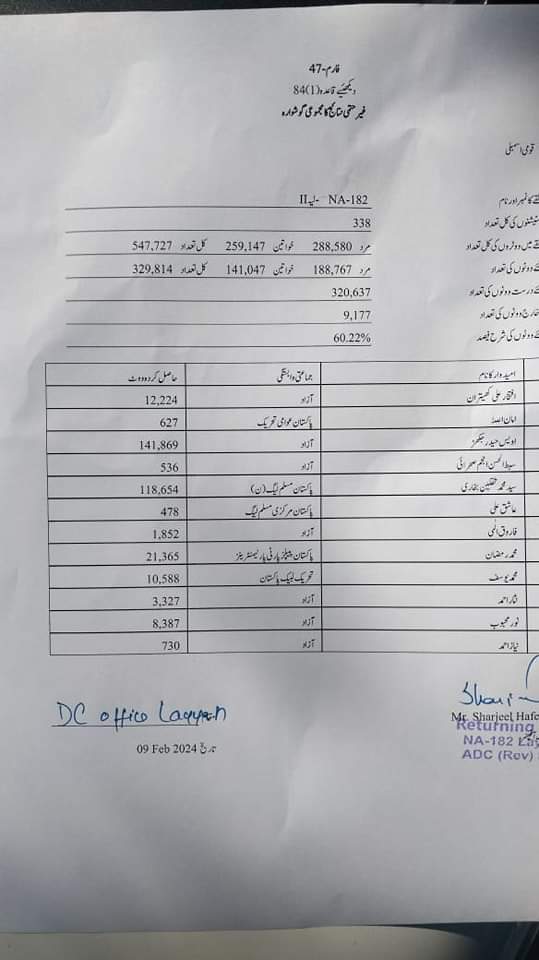 لیہ: پاکستان تحریک انصاف کے نامزد امیدوار حلقہ پی پی 283 علی اصغر بھاری برتری سے کامیاب

#Elections2024
#PtiWon
#RespectMandate

#وزیراعظم_عمران_خان
#وزیراعظم_عمران_خان