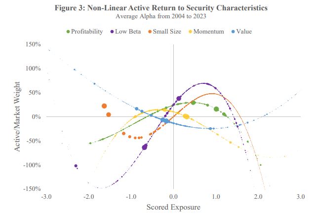 'We examine non-linear return-to-characteristic relationships for five equity market factors: Value, Momentum, Small Size, Low Beta, and Profitability': 'Allowance for non-linearity leads to increases in Information Ratios' papers.ssrn.com/sol3/papers.cf…