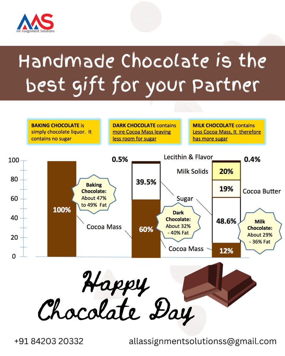 Assignment74845's tweet image. Make Homemade Chocolate for your partner.
Here is a brief on how to make different types of chocolate.
Happy Chocolate Day 2024.
#AllAssignmnetSolutions
#ChocolateDay2024
#ValentineWeek2024
#HappyChocolateDay2024
#HappyChocolateDay