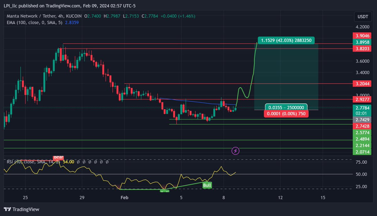 LPI_Capital's tweet photo. $Manta
#Manta now it's just an idea
👉Complete analysis on our free Telegram channel. Join! https://t.co/kmD2VtULNn
$btc #Crypto #cryptocurrency #Altcoins #trading #tradingstrategy #TradingTips #tradingopen #mantausdt https://t.co/RbvqXkntCR