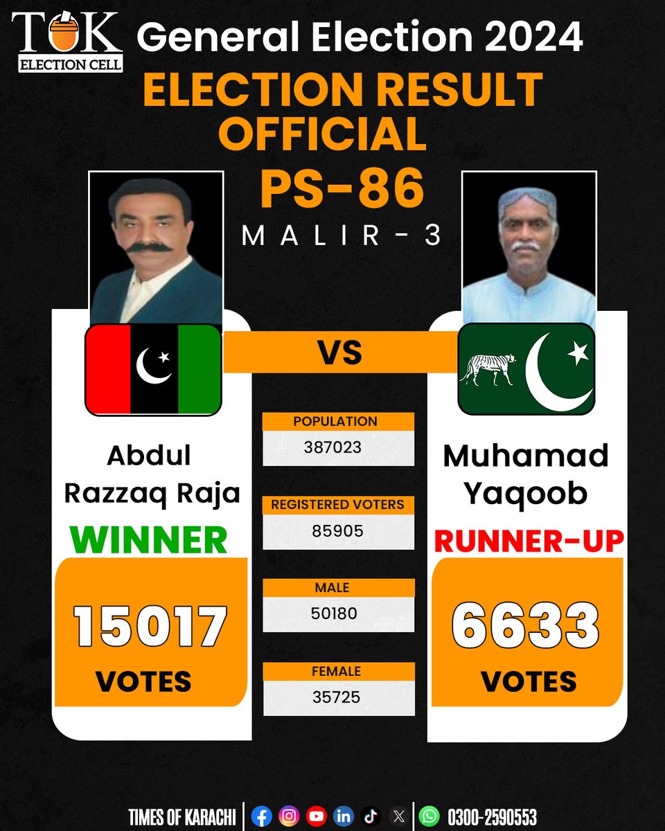 TOKCityOfLights's tweet photo. According to Form 47 of the Election Commission, Abdul Razzaq Raja, the PPP candidate, won the PS-86 Malir-3 seat with 15017 votes, while PML-N candidate Muhammad Yaqoob runner-up with 6633 votes.
#TOKAlert #Karachi #PS86 #ElectionResults #GeneralElectionNow https://t.co/CJMM6U7BZW