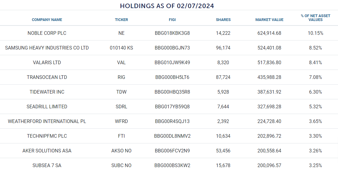 ed_fin's tweet image. Offshore services sentiment check: as of 24 Jan 2024 there is a new ETF in the space, $OFOS 

Expense ratio: 0.85%

Esp. interesting that they include premier Korean shipyard Samsung Heavy Industries as the #2 holding.

Top holdings: