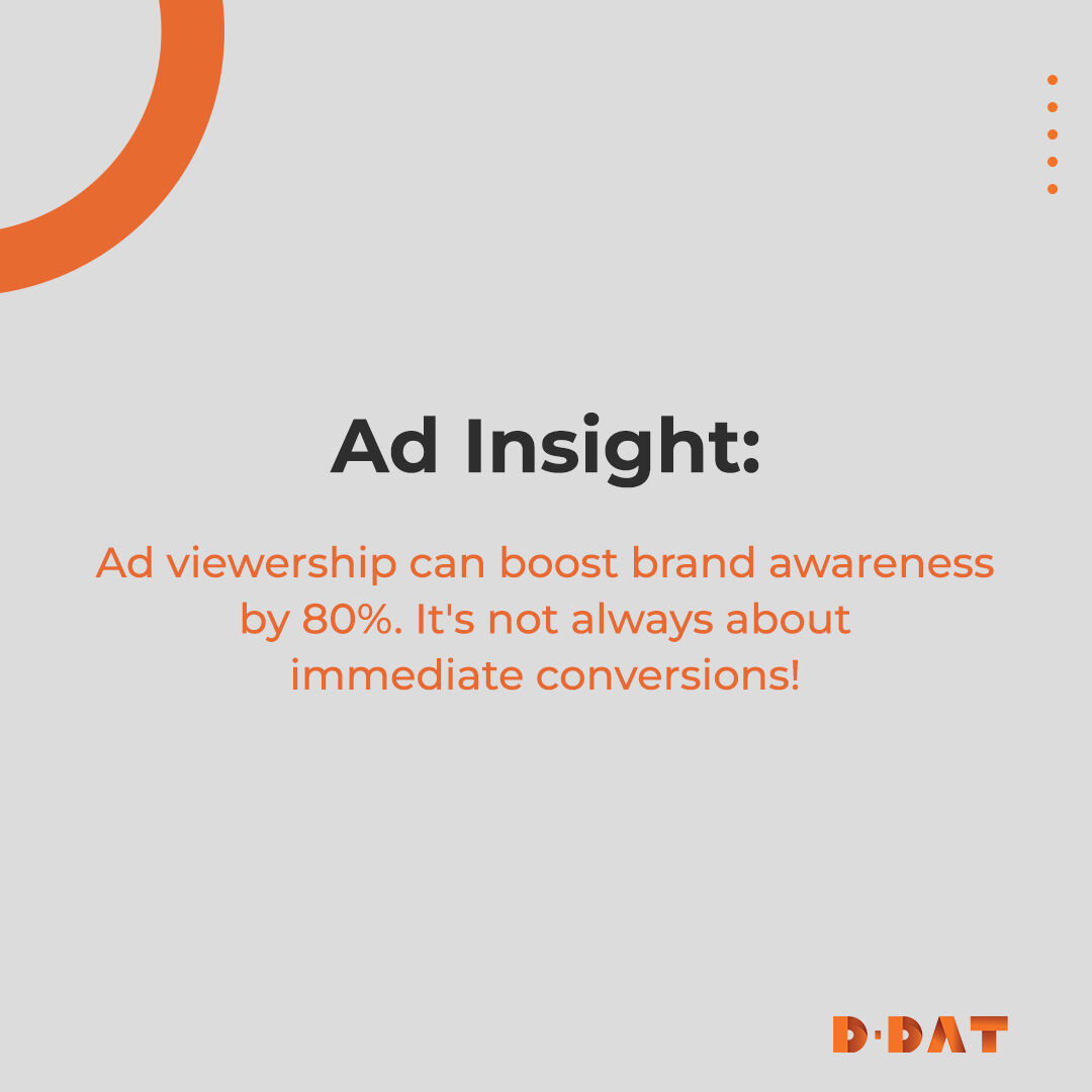 Ad viewership can boost brand awareness by 80%. It's not always about immediate conversions! 🌱 #BrandAwareness #AdValue