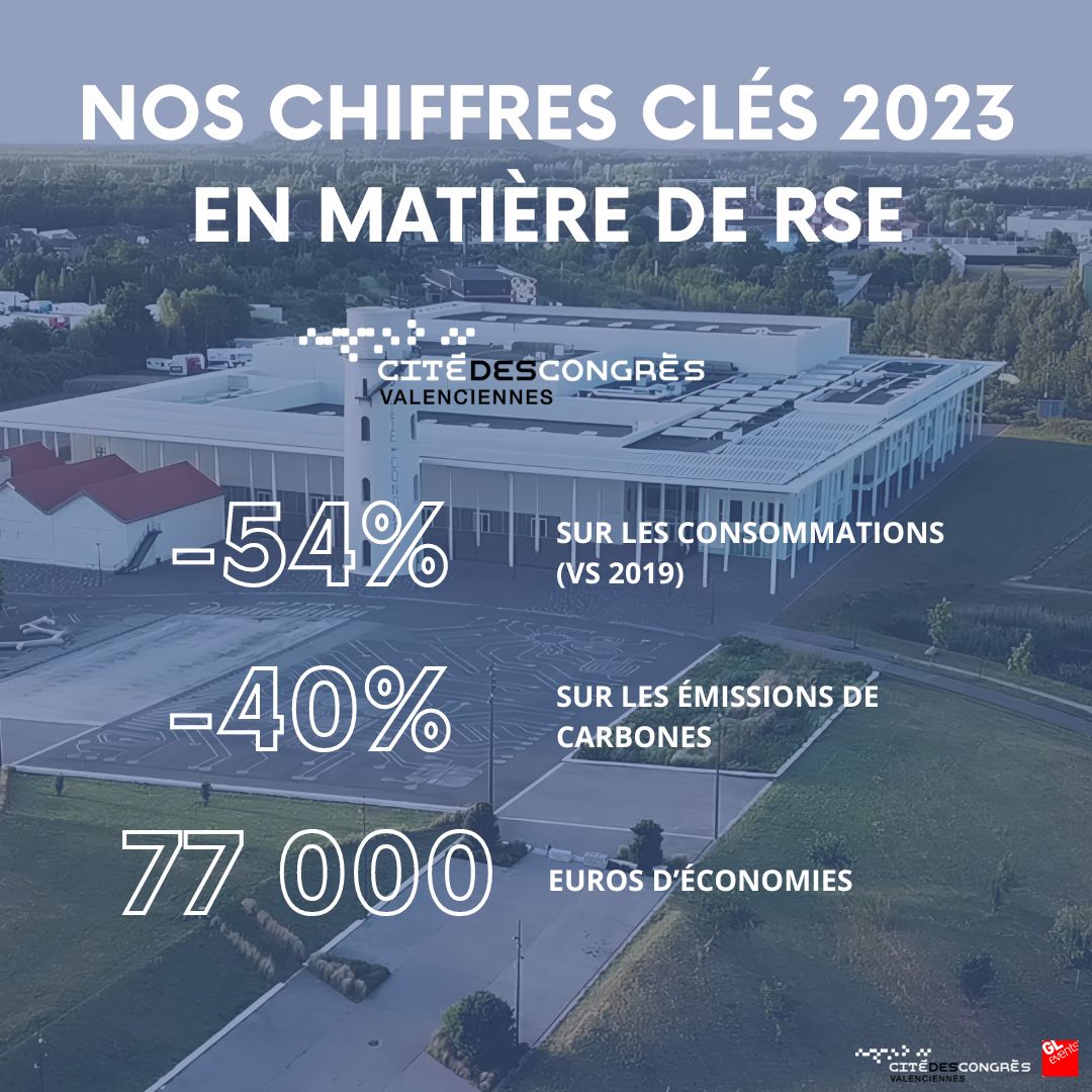 🌱 Grâce à l'engagement continue de notre équipe en 2023, nous avons réduit de 54% nos consommations par rapport à 2019. Nos émissions de carbone ont diminué de 40%.

Ce bilan s'inscrit dans une dynamique importante pour GL events Venues.
