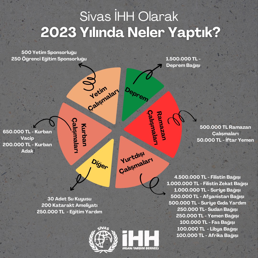 Teşekkürler Sivas!
Sivas İHH olarak Hayır sahiplerimizin destekleri ile 2023yılında yapmış olduğumuz çalışmalarımız. Mevlâm hayır sahiplerimizden razı olsun.