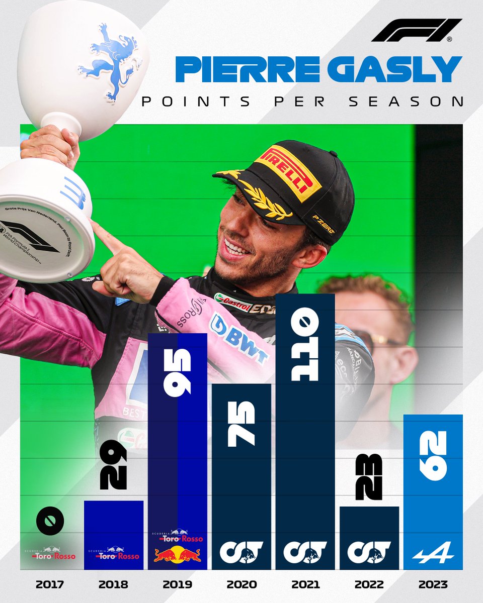 F1's tweet photo. How many points will Pierre score in 2024? 🤔

#F1 @AlpineF1Team @PierreGASLY https://t.co/gSLIM3Srs4