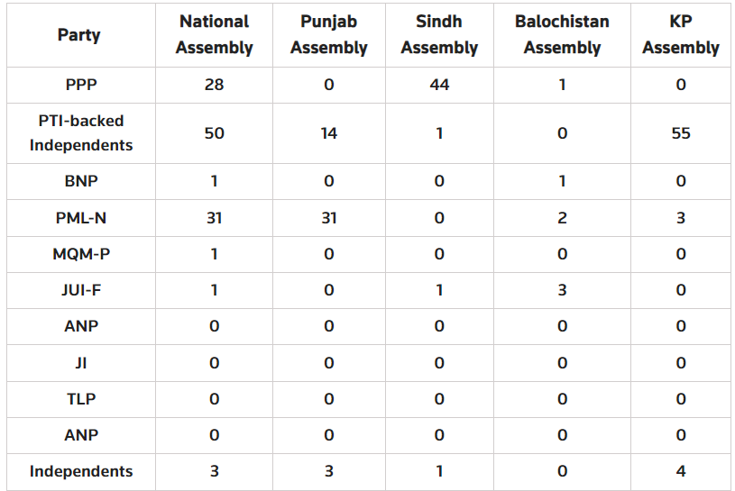 #GE2024 #Elections2024Pakistan UPDATED Party Position. #Feb09 1300Hours PST @PTIofficial leading in National Assembly. #PTIofficial @ImranKhanPTI @PTIPeshawar @BarristerGohar #PTI_WON