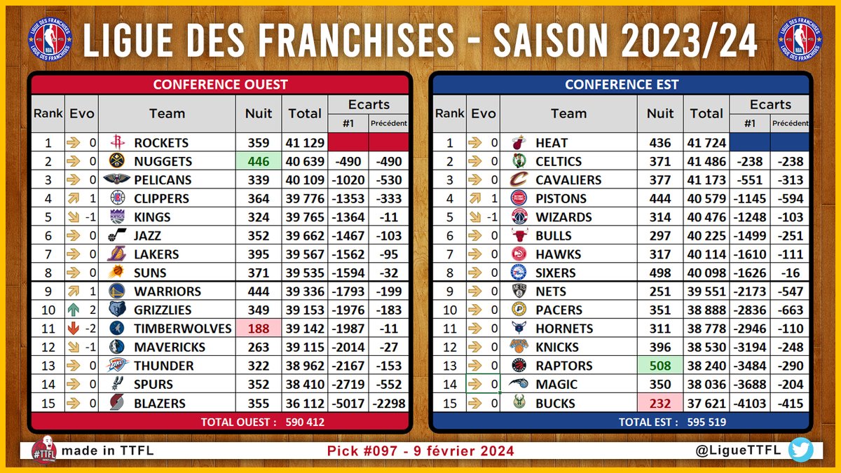 Deck #15 | Pick #097
#TTFL #LiguedesFranchises

PODIUM DE LA NUIT :
🔵 <a href="/RaptorsFRTTFL/">The 6ix - Raptors France #TTFL</a> | 508pts
🔵 <a href="/76ersTTFL/">Sixers TTFL</a> | 498pts
🔴 <a href="/DenverTTFL/">DenverTTFL</a> | 446pts

📈 Moyenne Ligue : 356pts