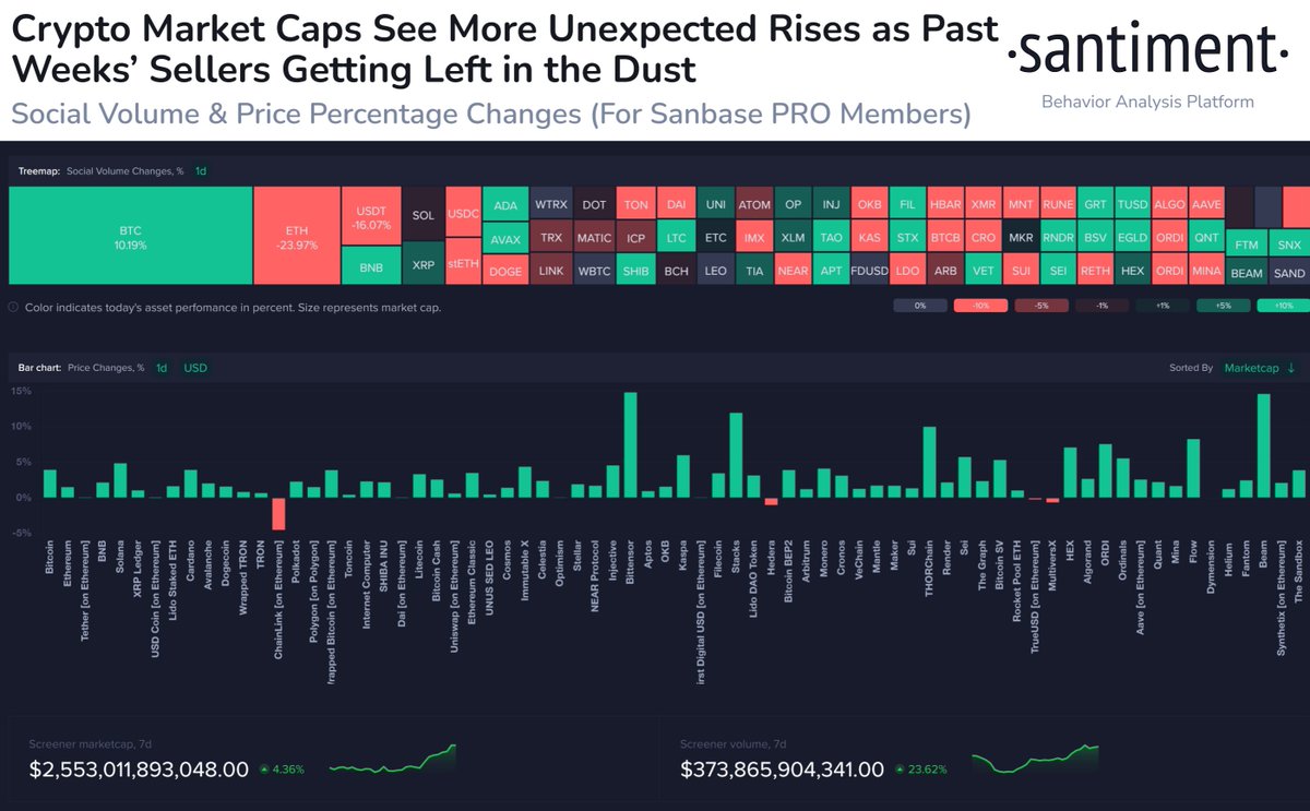 📈 #Crypto markets are recovering well after the post-#ETF drop 4 weeks  ago. #Bitcoin, in particular, has completed its comeback, reaching $46.3K  for the first time since January 11th. $BTC social volume