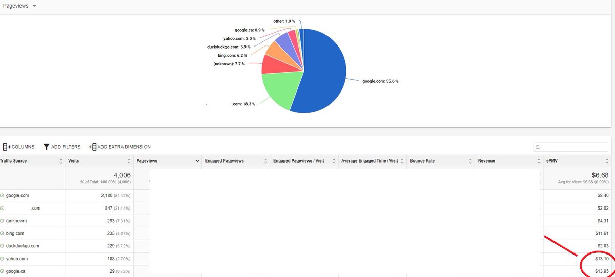😉Traffic Wins: Google
😜EPMV Wins: Yahoo

🪽Direct Traffics: Boost up Ranking 

7 Days graph (<a href="/ezoic/">Ezoic</a>)